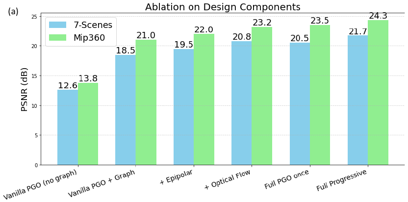 Bar chart of PSNR on 7-Scenes and Mip-NeRF 360 as components are added: vanilla PGO without graph 12.6 and 13.8, with graph 18.5 and 21.0, plus epipolar 19.5 and 22.0, plus optical flow 20.8 and 23.2, full PGO once 20.5 and 23.5, full progressive 21.7 and 24.3.
