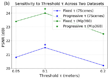 Line plot of PSNR against the consistency threshold tau of 0.05, 0.1 and 0.2 meters, peaking at 0.1, with progressive tau higher on both datasets.