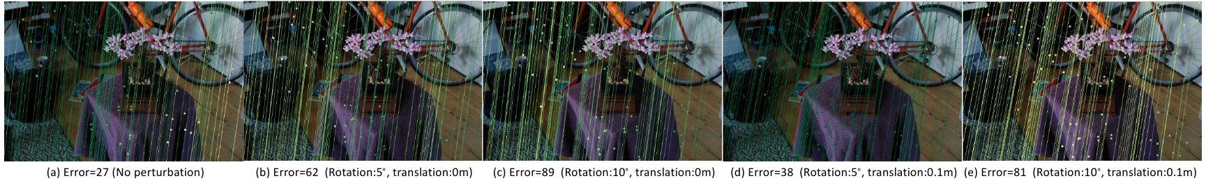 Five views of the same scene with reprojected points and epipolar lines under increasing rotation and translation perturbations; the error values are 27, 62, 89, 38 and 81.
