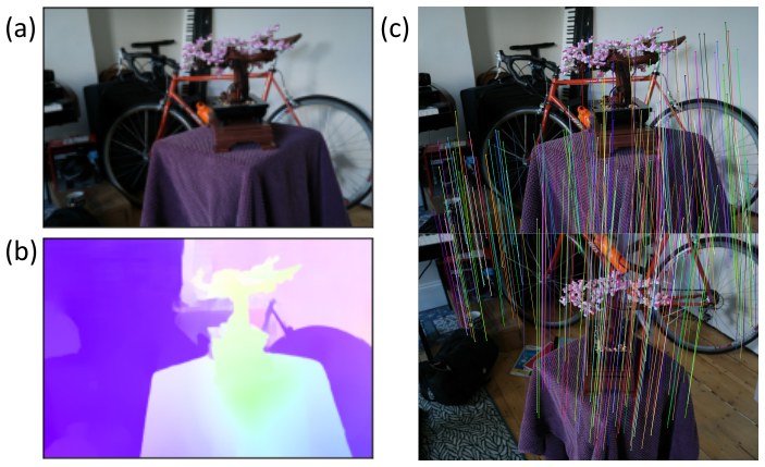 An input image, its predicted optical flow field, and dense correspondences drawn between the image pair.