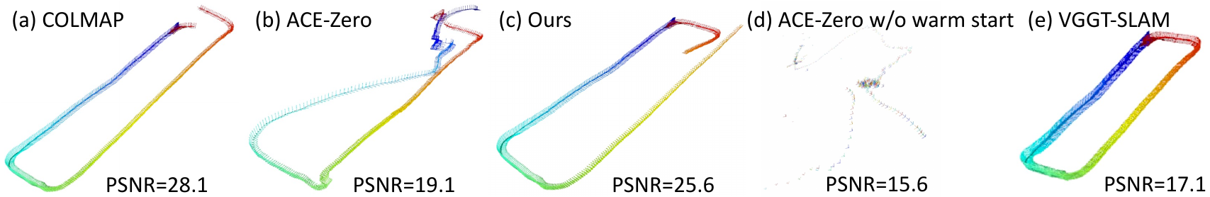 Office loop trajectories: COLMAP (PSNR 28.1), ACE-Zero (19.1), ours (25.6), ACE-Zero without warm start (15.6) and VGGT-SLAM (17.1).