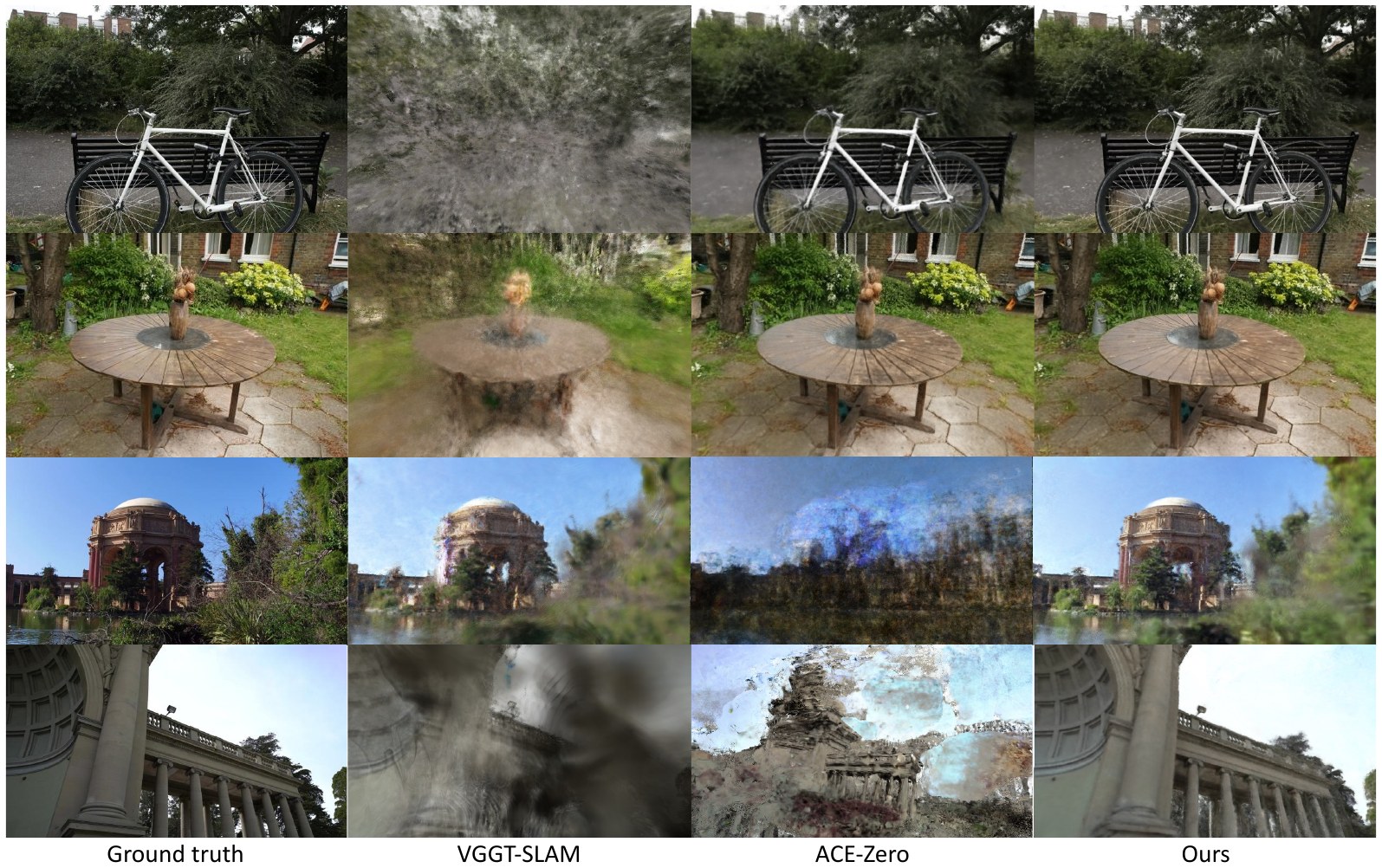 Novel view renderings of four scenes from ground truth, VGGT-SLAM, ACE-Zero and our method.