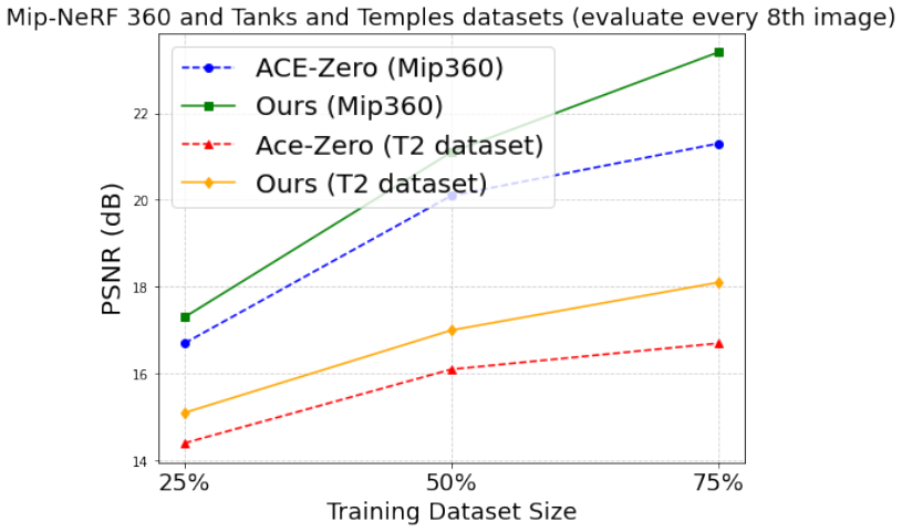 Line plot of PSNR against training set size of 25, 50 and 75 percent on Mip-NeRF 360 and Tanks and Temples, with our method above ACE-Zero at every size.