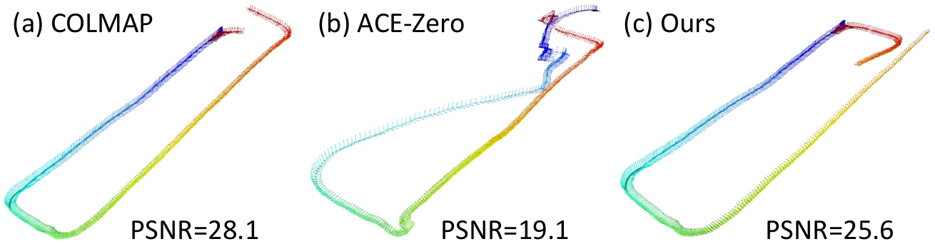 Camera trajectories on the office loop sequence: COLMAP (PSNR 28.1), ACE-Zero with a drifting, misaligned loop (PSNR 19.1), and ours with a consistent loop (PSNR 25.6).